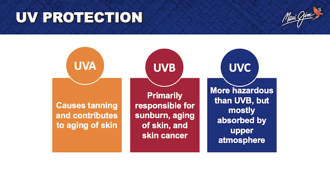 UV Protection - UVA UVB and UVC Rays graphic